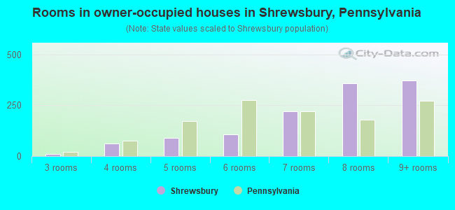 Rooms in owner-occupied houses in Shrewsbury, Pennsylvania