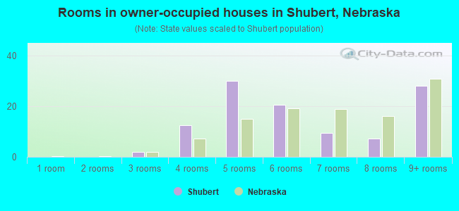 Rooms in owner-occupied houses in Shubert, Nebraska