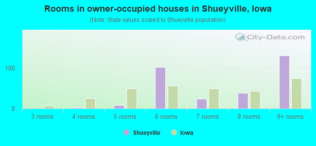 Rooms in owner-occupied houses in Shueyville, Iowa