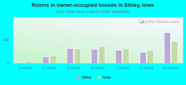 Rooms in owner-occupied houses in Sibley, Iowa