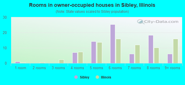 Rooms in owner-occupied houses in Sibley, Illinois