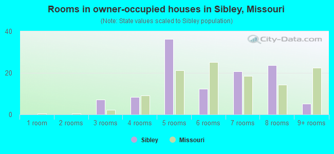 Rooms in owner-occupied houses in Sibley, Missouri