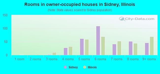 Rooms in owner-occupied houses in Sidney, Illinois