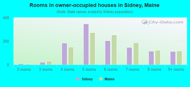 Rooms in owner-occupied houses in Sidney, Maine
