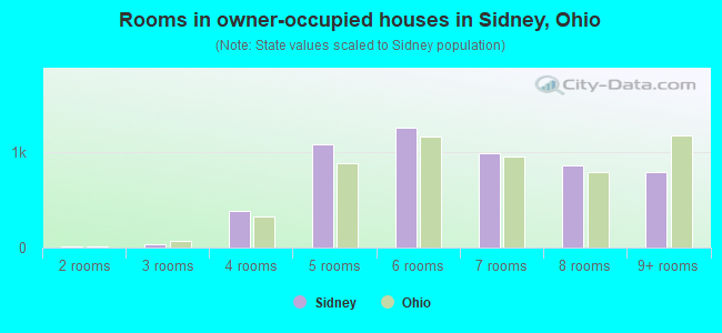 Rooms in owner-occupied houses in Sidney, Ohio
