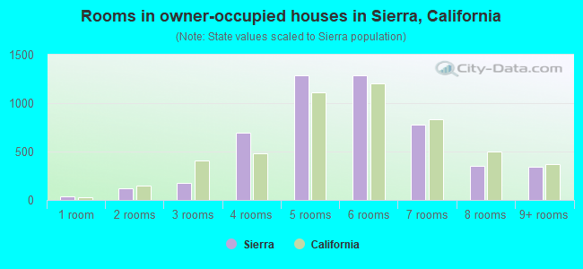 Rooms in owner-occupied houses in Sierra, California