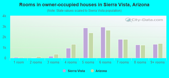 Rooms in owner-occupied houses in Sierra Vista, Arizona