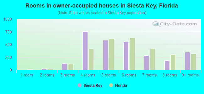 Rooms in owner-occupied houses in Siesta Key, Florida