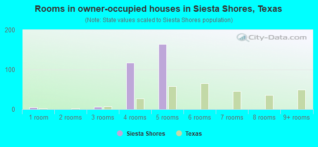 Rooms in owner-occupied houses in Siesta Shores, Texas