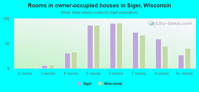 Rooms in owner-occupied houses in Sigel, Wisconsin