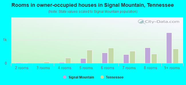 Rooms in owner-occupied houses in Signal Mountain, Tennessee