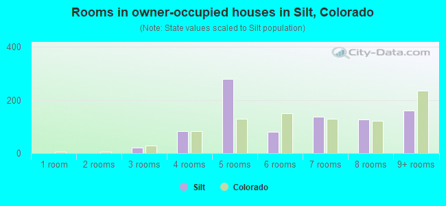 Rooms in owner-occupied houses in Silt, Colorado