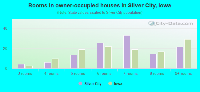 Rooms in owner-occupied houses in Silver City, Iowa