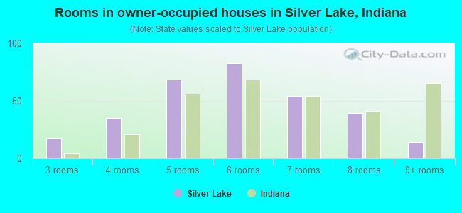 Rooms in owner-occupied houses in Silver Lake, Indiana