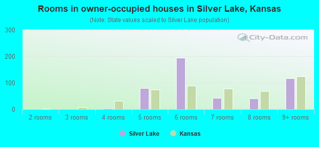 Rooms in owner-occupied houses in Silver Lake, Kansas