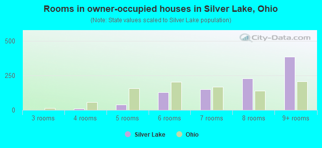 Rooms in owner-occupied houses in Silver Lake, Ohio