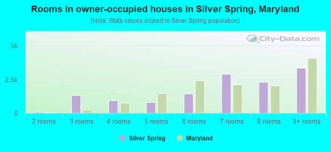 Rooms in owner-occupied houses in Silver Spring, Maryland