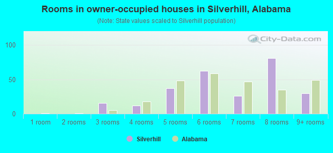 Rooms in owner-occupied houses in Silverhill, Alabama