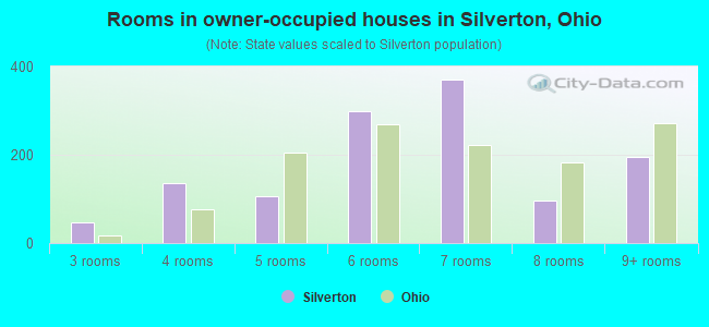 Rooms in owner-occupied houses in Silverton, Ohio