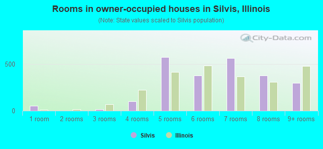 Rooms in owner-occupied houses in Silvis, Illinois