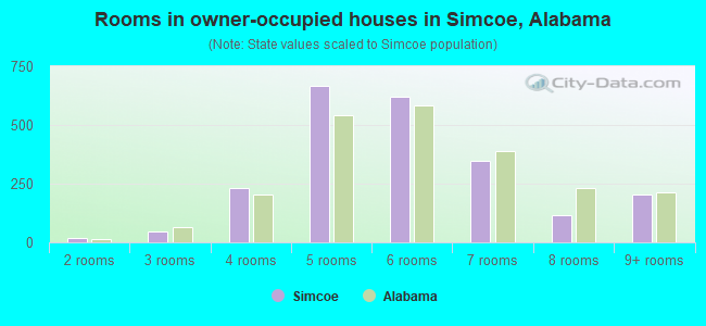 Rooms in owner-occupied houses in Simcoe, Alabama