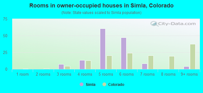 Rooms in owner-occupied houses in Simla, Colorado