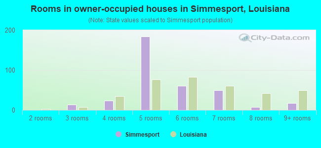 Rooms in owner-occupied houses in Simmesport, Louisiana