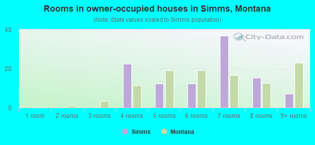 Rooms in owner-occupied houses in Simms, Montana