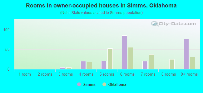 Rooms in owner-occupied houses in Simms, Oklahoma
