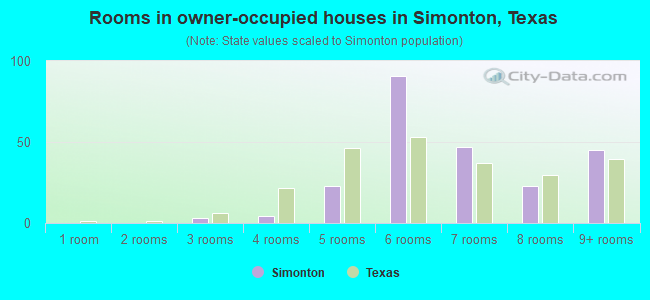 Rooms in owner-occupied houses in Simonton, Texas