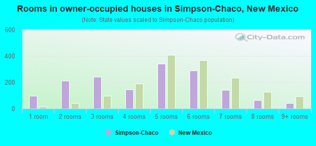 Rooms in owner-occupied houses in Simpson-Chaco, New Mexico