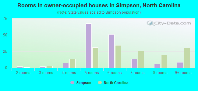 Rooms in owner-occupied houses in Simpson, North Carolina