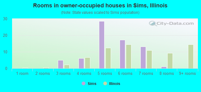 Rooms in owner-occupied houses in Sims, Illinois