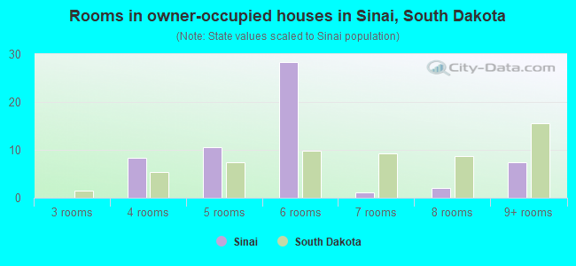 Rooms in owner-occupied houses in Sinai, South Dakota