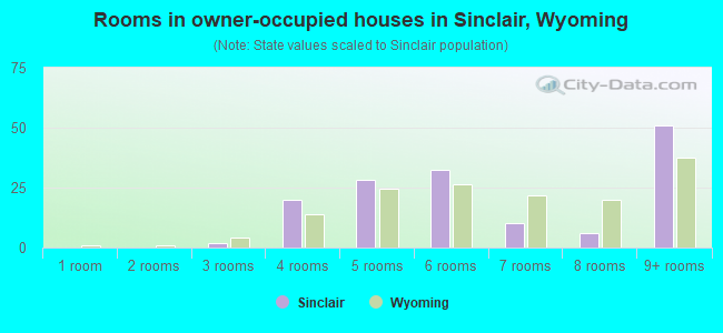 Rooms in owner-occupied houses in Sinclair, Wyoming