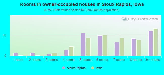 Rooms in owner-occupied houses in Sioux Rapids, Iowa