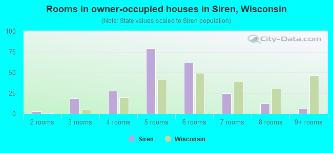 Rooms in owner-occupied houses in Siren, Wisconsin