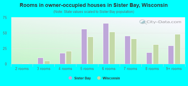 Rooms in owner-occupied houses in Sister Bay, Wisconsin