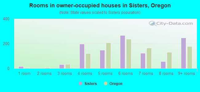 Rooms in owner-occupied houses in Sisters, Oregon