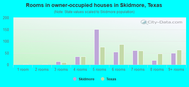 Rooms in owner-occupied houses in Skidmore, Texas