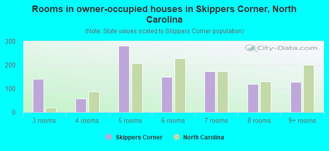 Rooms in owner-occupied houses in Skippers Corner, North Carolina