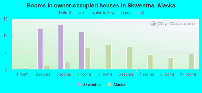 Rooms in owner-occupied houses in Skwentna, Alaska
