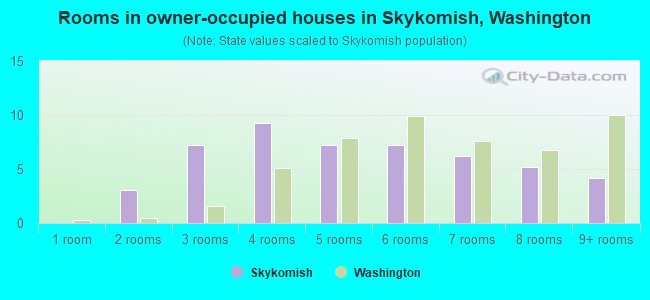 Rooms in owner-occupied houses in Skykomish, Washington