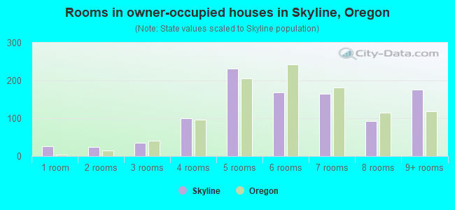 Rooms in owner-occupied houses in Skyline, Oregon