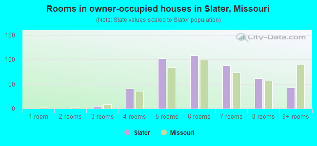 Rooms in owner-occupied houses in Slater, Missouri