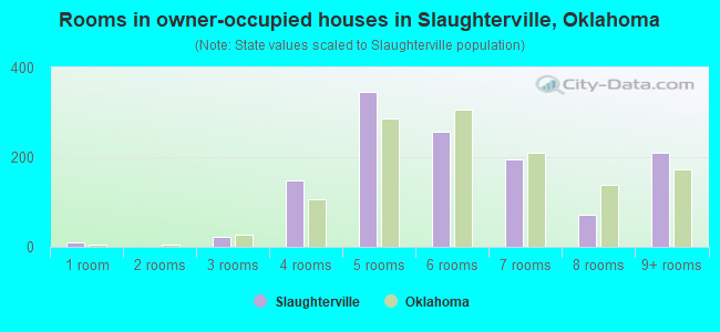 Rooms in owner-occupied houses in Slaughterville, Oklahoma