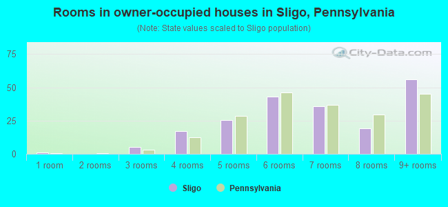 Rooms in owner-occupied houses in Sligo, Pennsylvania