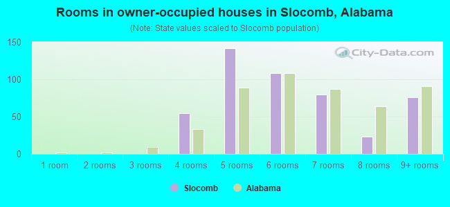 Rooms in owner-occupied houses in Slocomb, Alabama