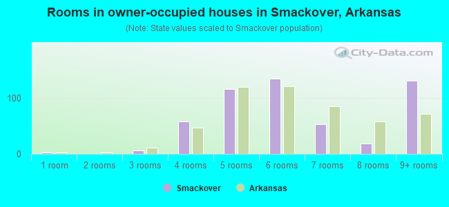 Rooms in owner-occupied houses in Smackover, Arkansas