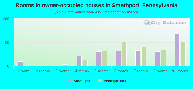Rooms in owner-occupied houses in Smethport, Pennsylvania